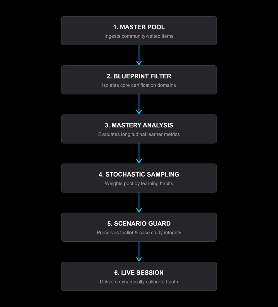 QuizHub adaptive selection pipeline: master pool, blueprint filter, mastery analysis, stochastic sampling, scenario guard, then live session.